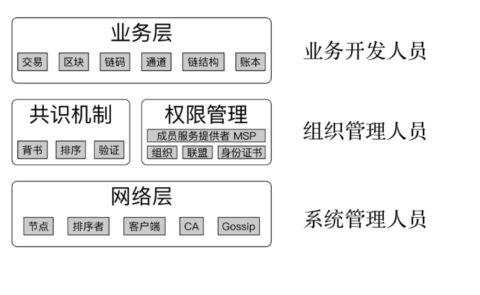 超級(jí)賬本fabric區(qū)塊鏈開(kāi)發(fā)