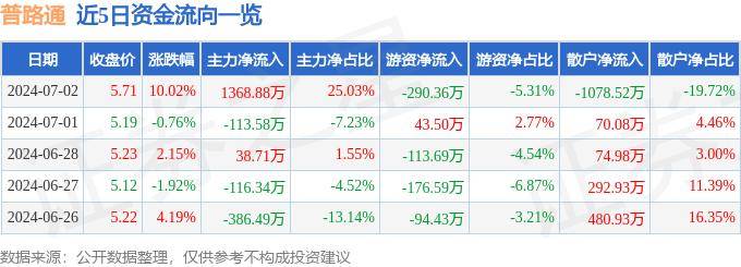 7月2日普路通漲停分析：區(qū)塊鏈，供應(yīng)鏈金融，跨境電商概念熱股