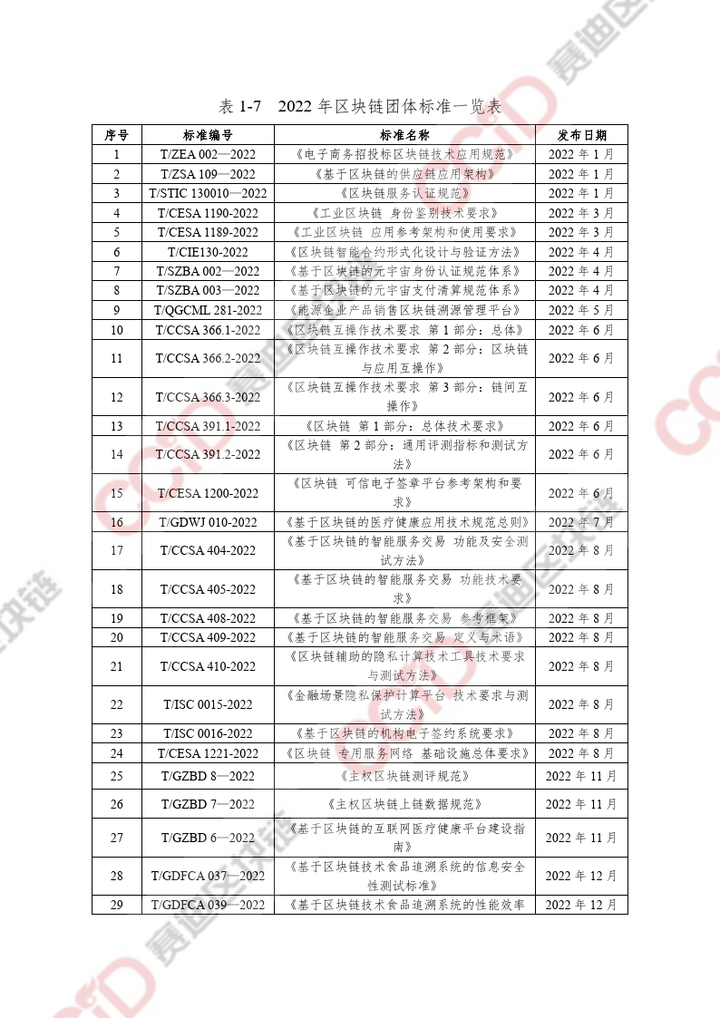 區(qū)塊鏈專題：2022-2023中國區(qū)塊鏈發(fā)展年度報告