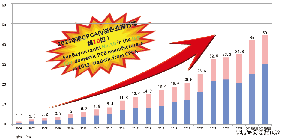 線路板高頻高速材料的發(fā)展和應用