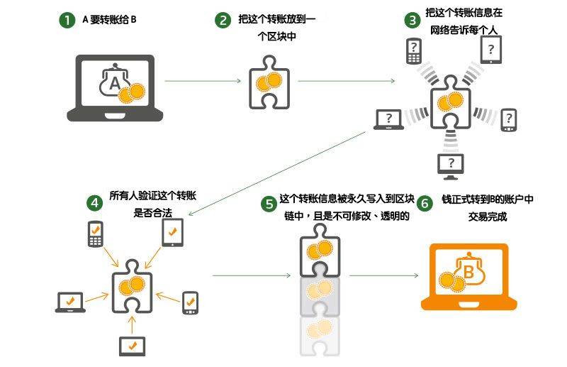 2024最全區(qū)塊鏈技術(shù)入門與進階指南