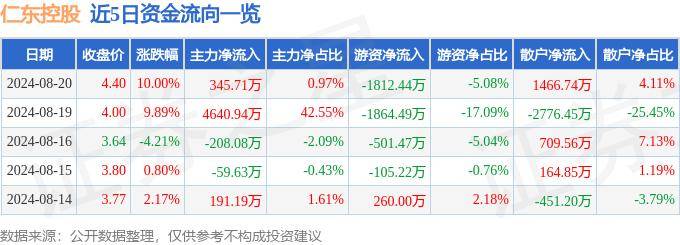 8月20日仁東控股漲停分析：區(qū)塊鏈，移動支付，跨境支付概念熱股