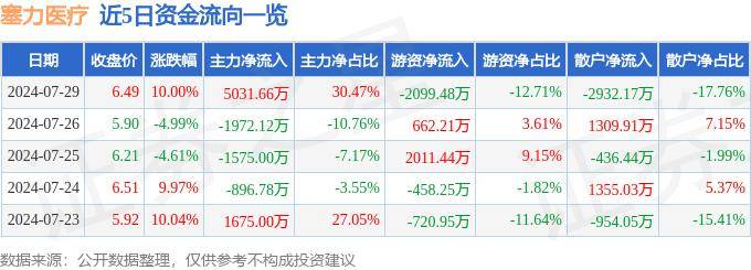 7月29日塞力醫(yī)療漲停分析：DRGs概念，醫(yī)療信息化，區(qū)塊鏈概念熱股