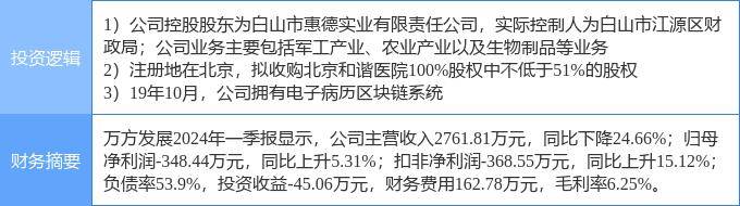 6月7日萬(wàn)方發(fā)展?jié)q停分析：雄安新區(qū)，振興東北，區(qū)塊鏈概念熱股