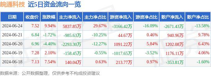 6月24日皖通科技漲停分析：ETC，區(qū)塊鏈，車聯(lián)網(wǎng)/車路云概念熱股