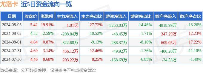 8月5日尤洛卡漲停分析：區(qū)塊鏈，氫能源/燃料電池，高鐵軌交概念熱股