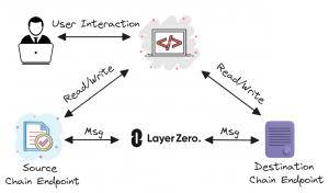 LayerZero V2：區(qū)塊鏈通信的通用語言與安全新標準