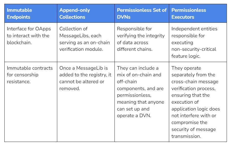 LayerZero V2：區(qū)塊鏈通信的通用語言與安全新標準