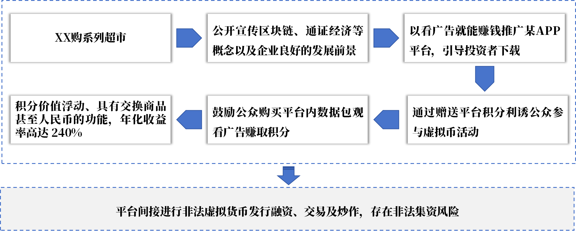 廣州金融風(fēng)險(xiǎn)監(jiān)測(cè)典型案例匯編|以虛擬貨幣和區(qū)塊鏈為幌子實(shí)施非法金融活動(dòng)