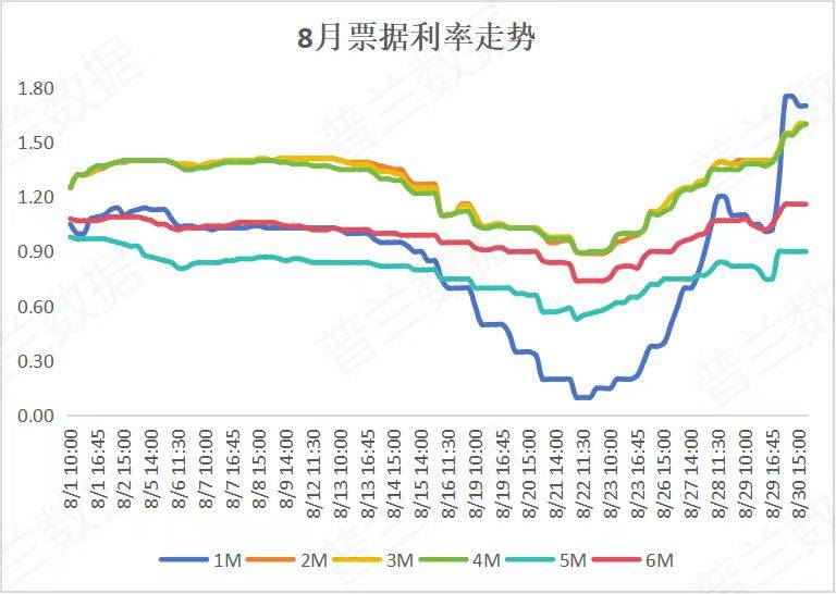 2024年8月票據(jù)市場總結(jié)｜普蘭金服票據(jù)數(shù)據(jù)｜普蘭金服票據(jù)服務(wù) | 上海普蘭金融