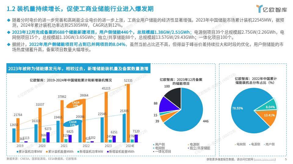 工商業(yè)儲能行業(yè)研究報告