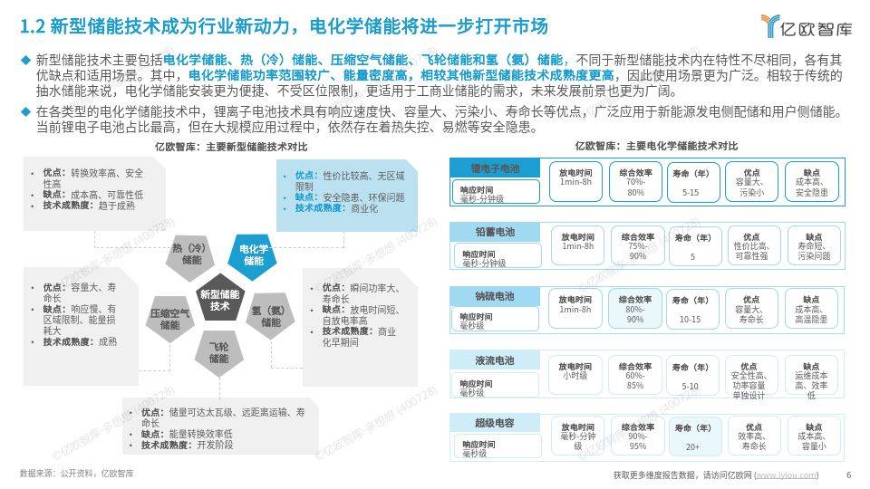 工商業(yè)儲能行業(yè)研究報告