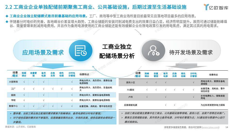 工商業(yè)儲能行業(yè)研究報告