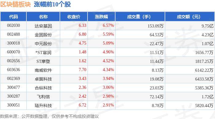 區(qū)塊鏈板塊8月13日漲0.64%，達安基因領漲，主力資金凈流出1.61億元