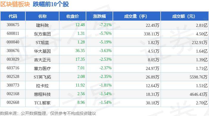 區(qū)塊鏈板塊8月13日漲0.64%，達安基因領漲，主力資金凈流出1.61億元