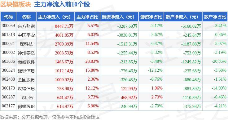 區(qū)塊鏈板塊8月13日漲0.64%，達安基因領漲，主力資金凈流出1.61億元