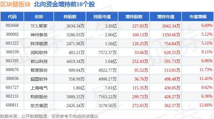 區(qū)塊鏈板塊8月13日漲0.64%，達安基因領漲，主力資金凈流出1.61億元