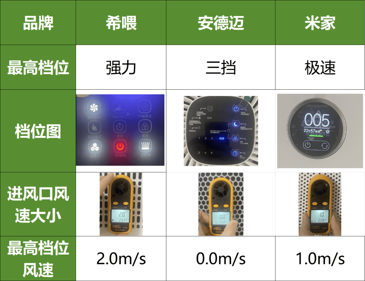 養(yǎng)貓家庭必備，希喂、安德邁、小米去浮毛空氣凈化器推薦