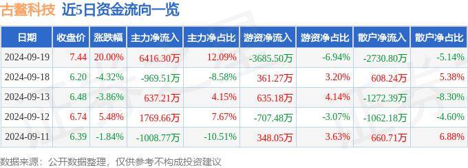 9月19日古鰲科技漲停分析：數(shù)字人民幣，金融科技，區(qū)塊鏈概念熱股