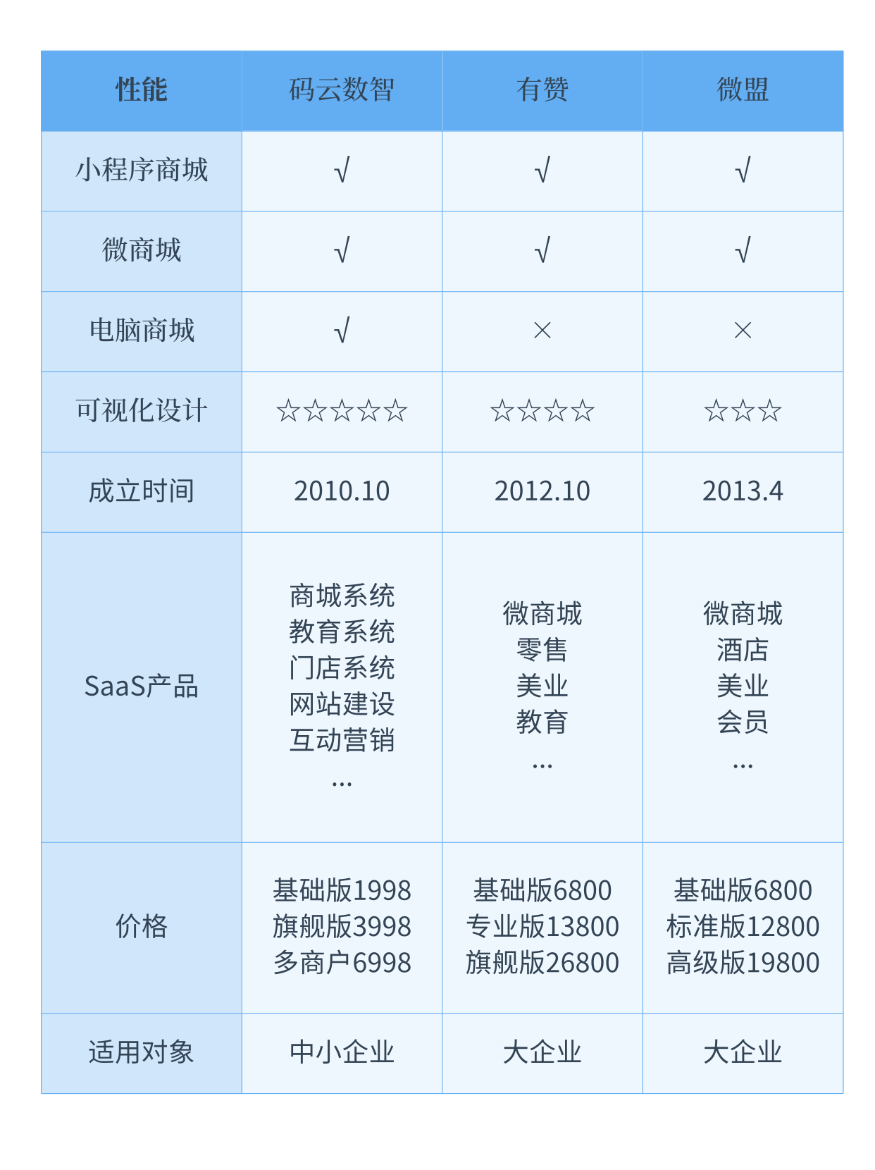 除了有贊還有哪些做商城的