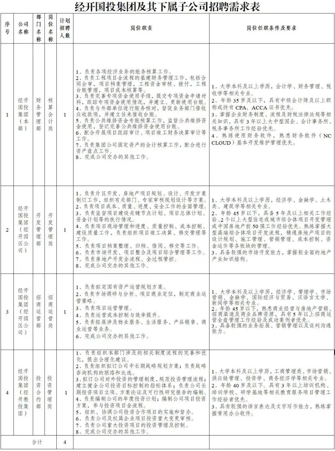 成都經(jīng)開國投集團有限公司及下屬子公司招人！