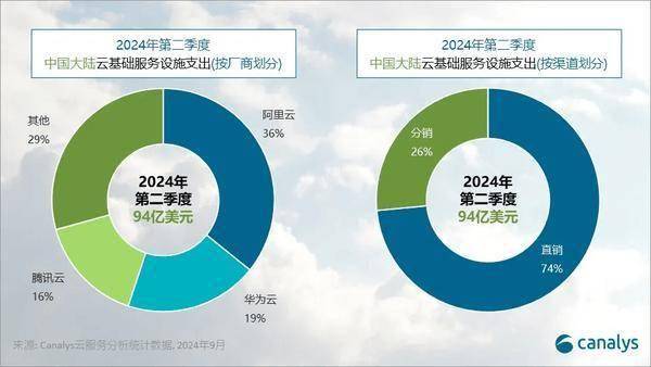 二季度云服務(wù)支出增8%，阿里華為騰訊領(lǐng)跑！