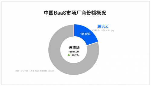 IDC最新報告：騰訊云穩(wěn)居2023中國區(qū)塊鏈市場第二、政府行業(yè)第一，連續(xù)三年蟬聯