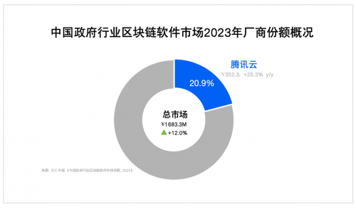 IDC最新報告：騰訊云穩(wěn)居2023中國區(qū)塊鏈市場第二、政府行業(yè)第一，連續(xù)三年蟬聯