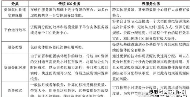 一文參透樂視 IDC 遷移騰訊云 傳統(tǒng)IDC服務(wù)商破局之道