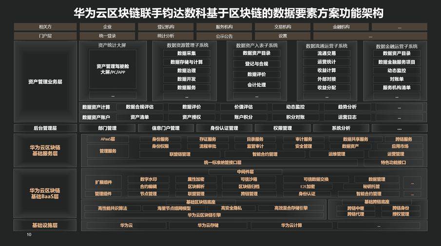 華為云&amp;上海鈞達數(shù)科 發(fā)布區(qū)塊鏈數(shù)據(jù)要素聯(lián)合解決方案