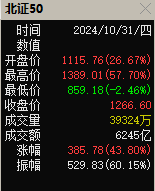 10月份A股整體上漲6.12%