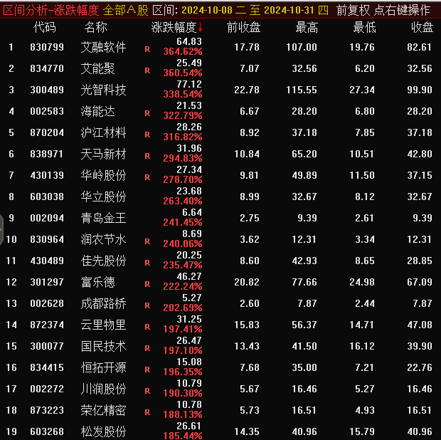 10月份A股整體上漲6.12%