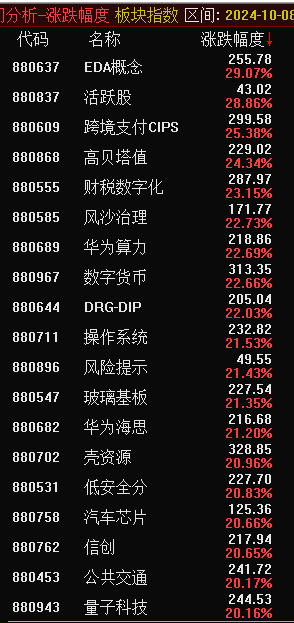 10月份A股整體上漲6.12%