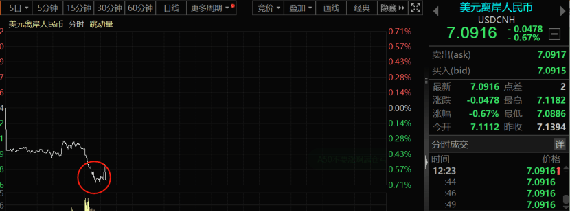 重磅消息傳來(lái)！人民幣，狂飆近500點(diǎn)！三大原因促成美元指數(shù)殺跌，美國(guó)大選牽動(dòng)匯市