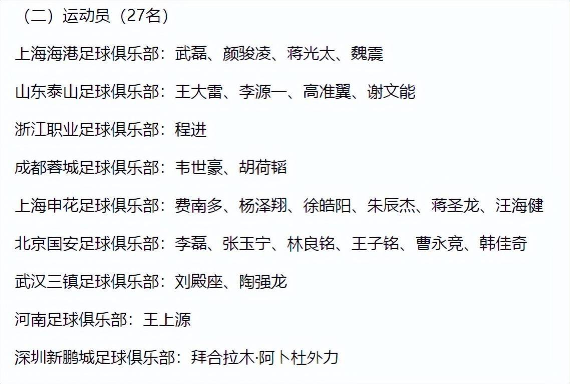 國足新一期集訓名單：武磊領銜，曹永競、魏震入選，阿蘭缺席，國安、申花各6人