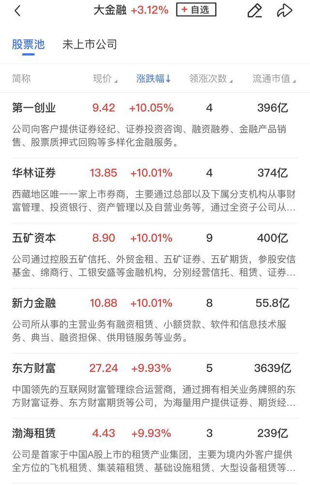 午報(bào)創(chuàng)業(yè)板指飆漲4%！大金融、科技聯(lián)袂爆發(fā)，兩市百余股漲超10%