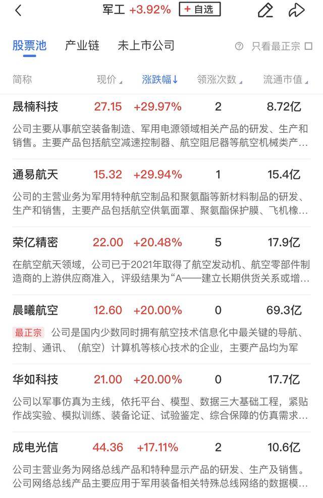 午報(bào)創(chuàng)業(yè)板指飆漲4%！大金融、科技聯(lián)袂爆發(fā)，兩市百余股漲超10%