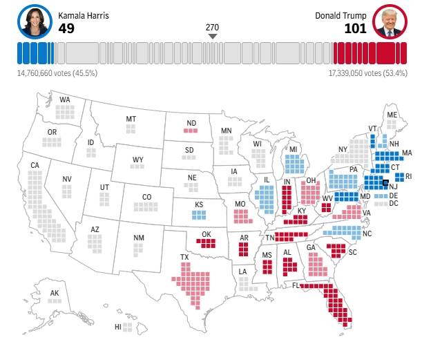 2024年美國大選最新動態(tài)：特朗普以247票對哈里斯214票暫時領(lǐng)先