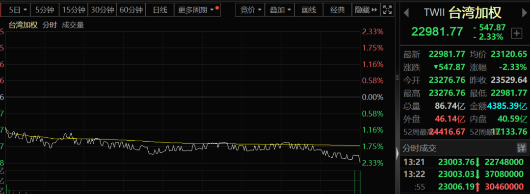 亞太股市，突然跳水！