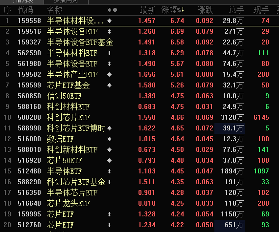 臺積電要斷供7nm芯片？半導體ETF滿屏大漲，持續(xù)性要看這一細分方向