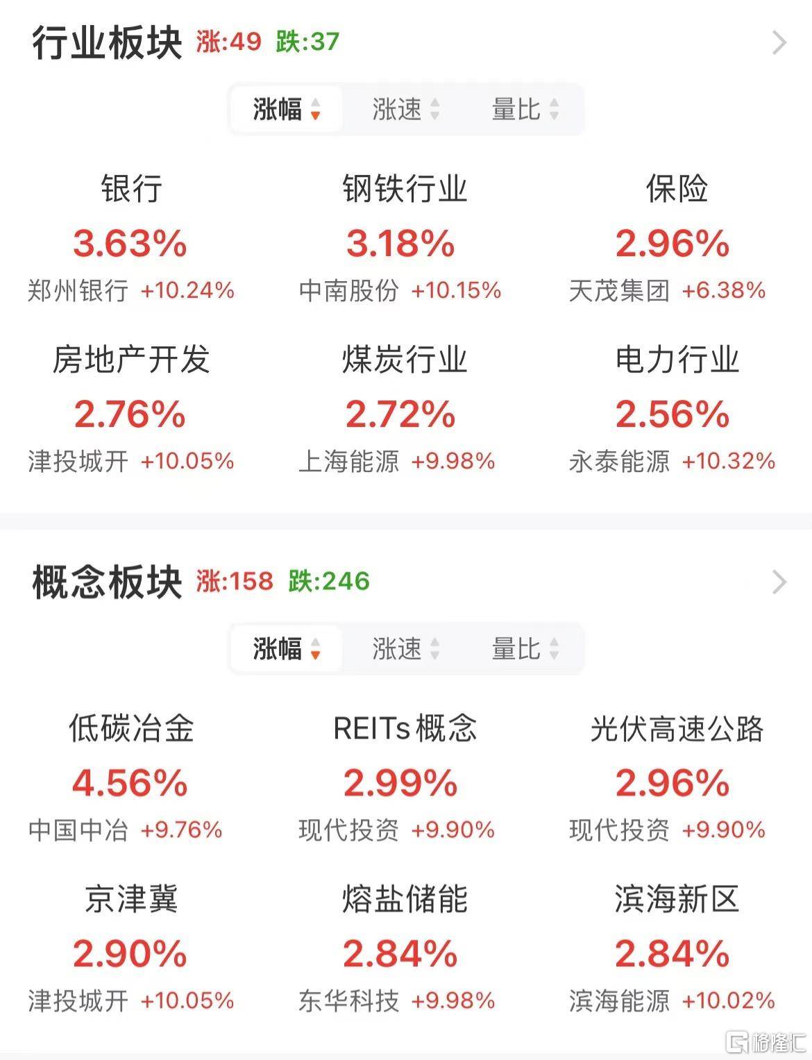 A股午評：滬指漲1.24% 半日成交額超1.1萬億元 破凈股掀漲停潮