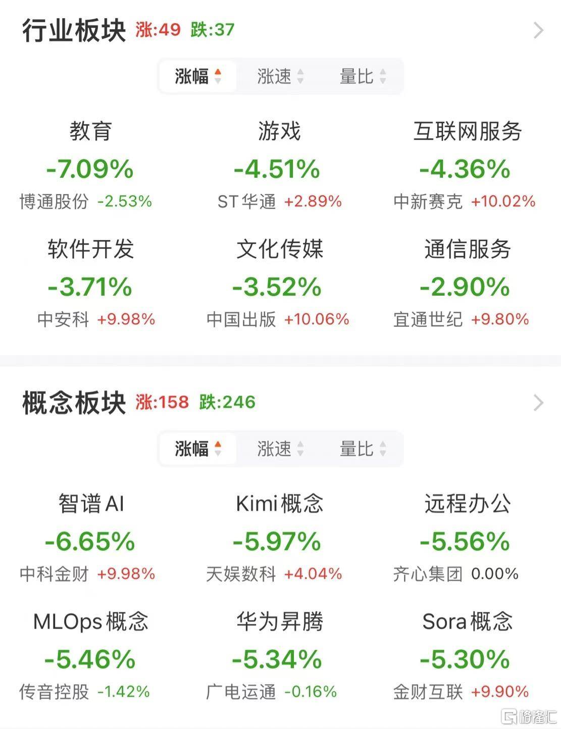 A股午評：滬指漲1.24% 半日成交額超1.1萬億元 破凈股掀漲停潮