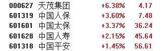 A股午評：滬指漲1.24% 半日成交額超1.1萬億元 破凈股掀漲停潮