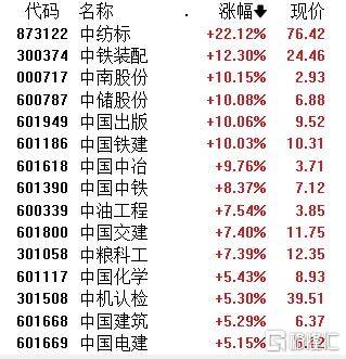 A股午評：滬指漲1.24% 半日成交額超1.1萬億元 破凈股掀漲停潮