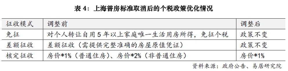 上海樓市降稅大招落地，賣1000萬房子個(gè)稅省10萬；業(yè)內(nèi)人士：購房政策的黃金窗口期已開啟