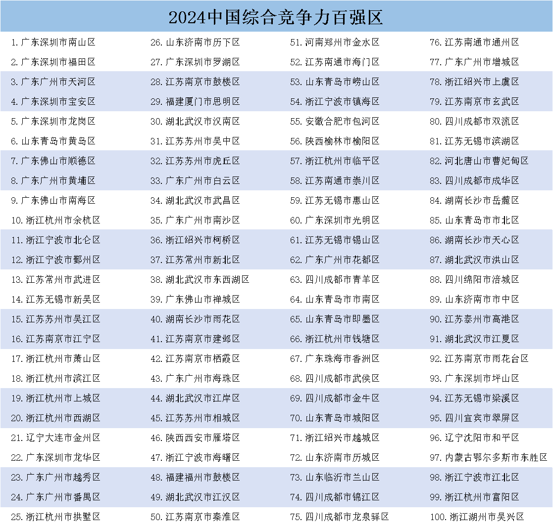 《中國縣域發(fā)展監(jiān)測報告2024》發(fā)布，中國百強縣市、中國百強區(qū)名單揭曉