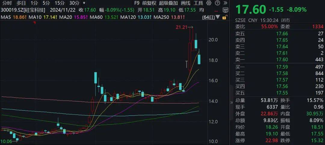 股價大漲近18%！機構扎堆調研這只A股