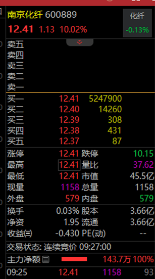 罕見(jiàn)，流通盤(pán)不夠賣(mài)，525萬(wàn)手封漲停！國(guó)資重組爆了