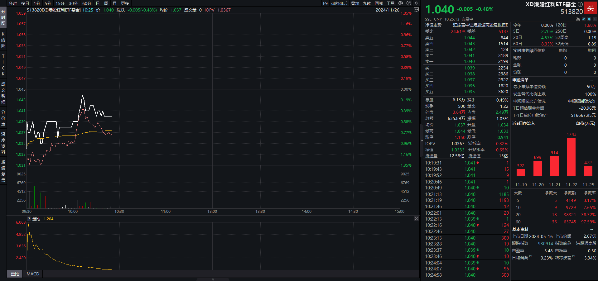 7月以來連續(xù)5個月分紅，港股紅利ETF基金（513820）今日除息，近6日持續(xù)獲資金凈流入