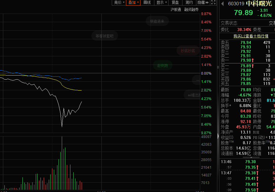 突然跳水，中科曙光一度跌幅超9%，發(fā)生了什么？